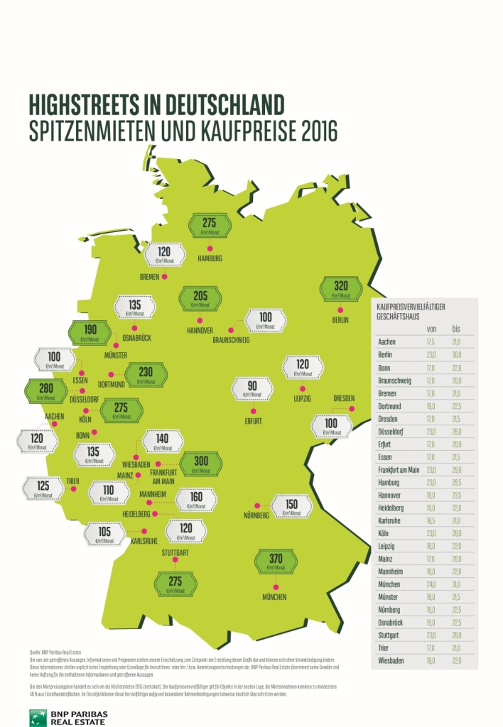 Mietstatisk Deutschland Retail