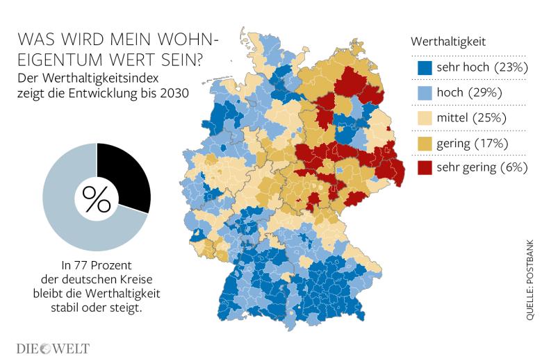 Wertentwicklung Immobilien laut POSTBANK
